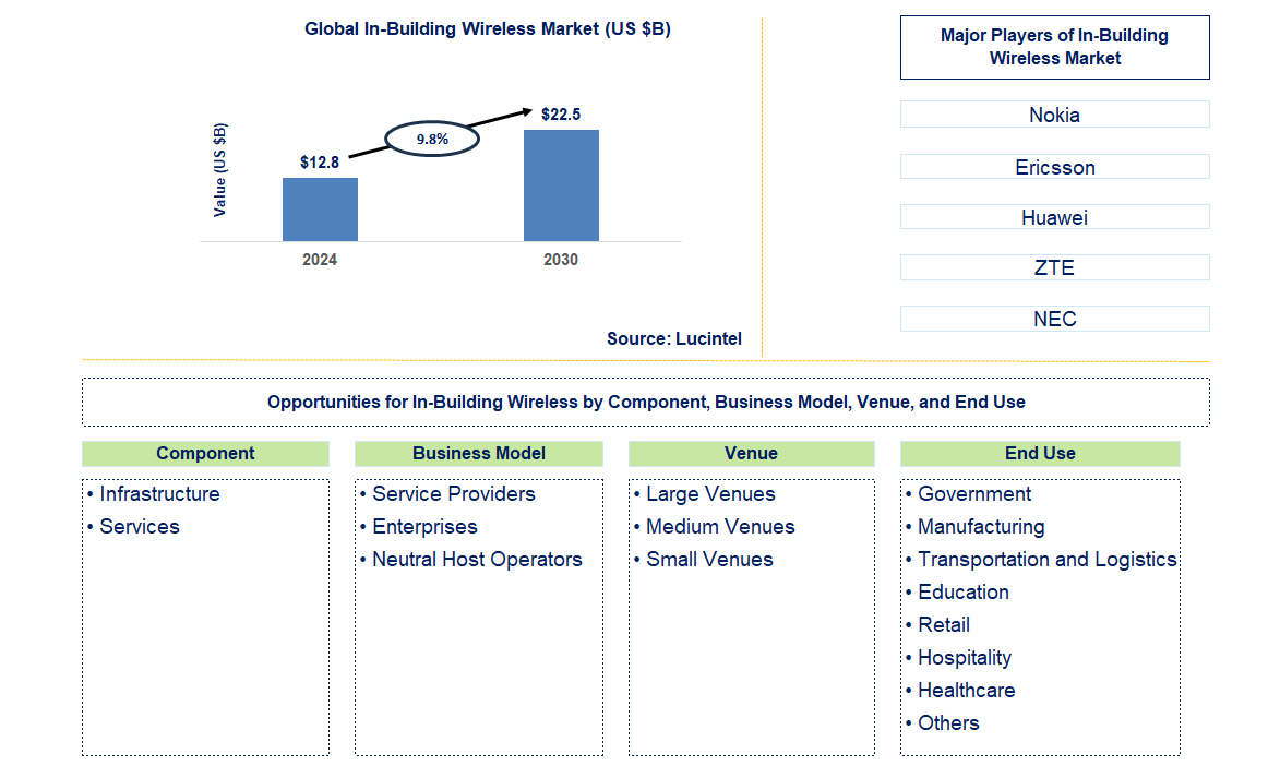 In-Building Wireless Trends and Forecast